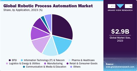 Robotic Process Automation Market .